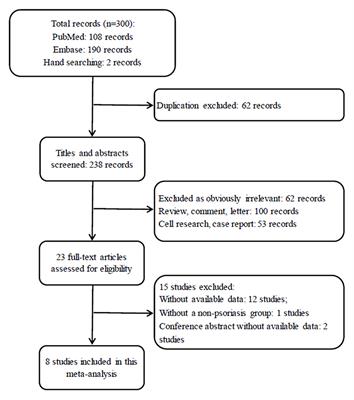 Psoriasis Patients Suffer From Worse Periodontal Status—A Meta-Analysis